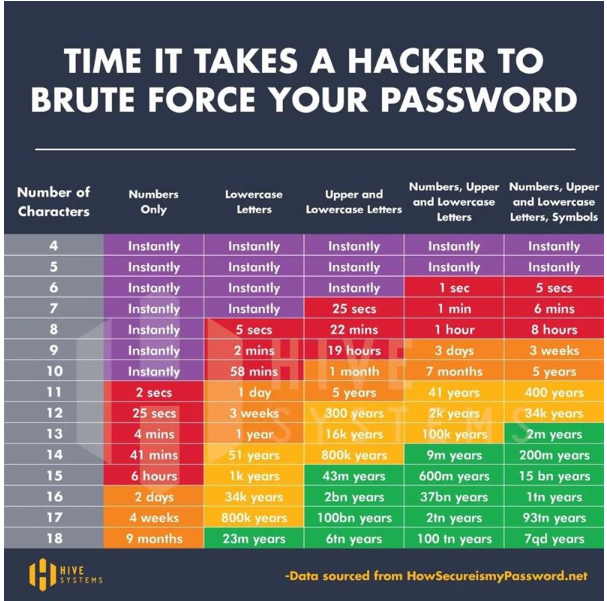 table displaying time for brute force attacks